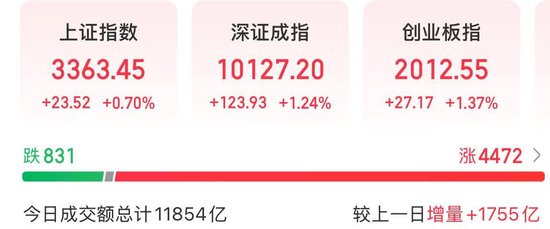 亚金配资 A股反弹，数字经济主线爆发，医药股大涨
