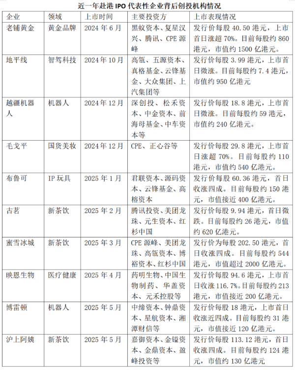 凯丰配资 中企掀港股上市潮：消费与硬科技领衔，创投迎来退出盛宴