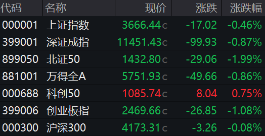 大彩配资 滚动更新丨沪指冲高回落跌0.46% 两市成交金额逾2.2万亿元